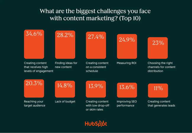 loop marketing, content marketing challenges