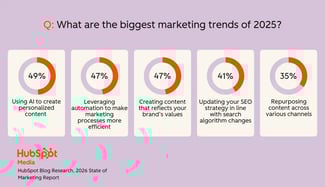 loop marketing, biggest marketing trends
