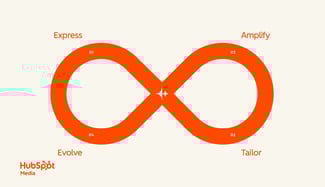a hubspot-branded graphic showcasing the loop marketing strategy in four easy stages, guided by an orange infinity symbol