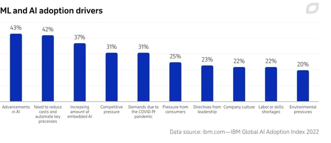machine learning, ml and ai adoption drivers