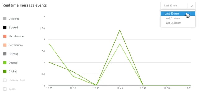 mass emailing software, Mailjets real time analytics