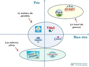 exemple mapping concurrentiel eau minérale