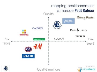 mapping concurrentiel petit bateau