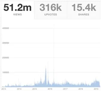 measuring performance on quora