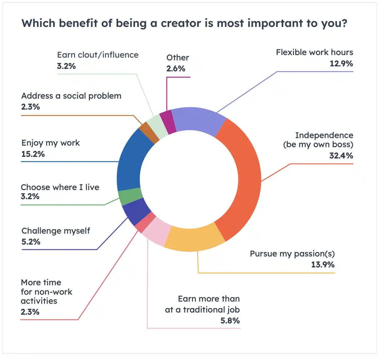 which benefits matter most to content creators