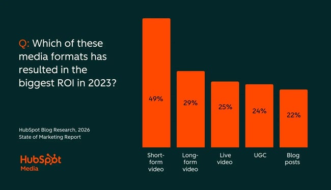 best media formats to invest in: short-form video 49%, long-form video 29%, live streaming video 25%, user-generated content 24%, blog posts 22%