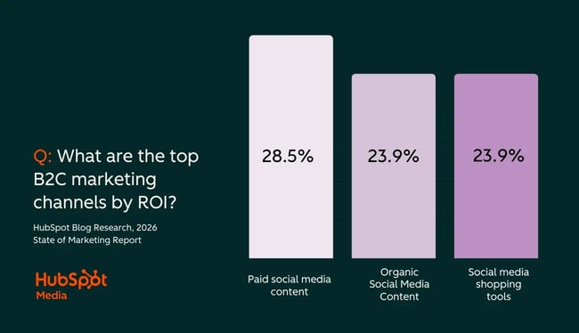 best marketing channels, b2c channels roi
