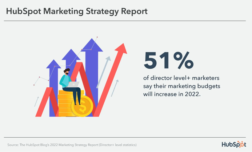 marketing leadership stats marketing leadership budgets