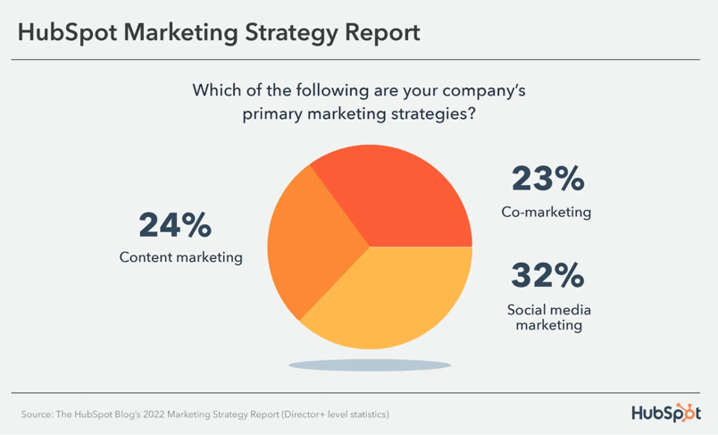marketing leadership stats primary marketing strategies