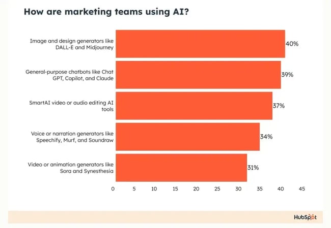 marketing teams using ai, marketing as an ai-proof job