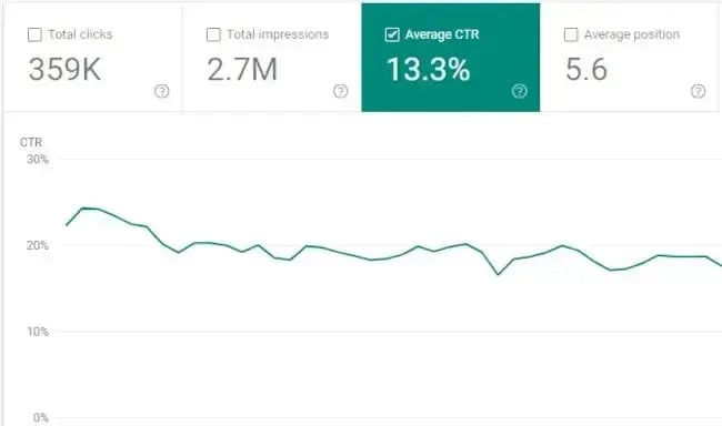 marketing techniques, blog title optimization is a marketing technique that can help boost average ctrs