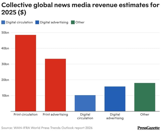 marketing techniques, news media revenue by channel, showing print circulation and print advertising as the top revenue generators for 2025