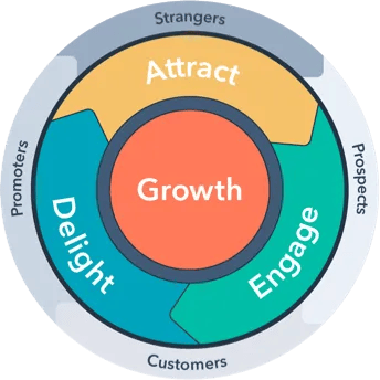 customer acquisition costs  marketing strategy flywheel