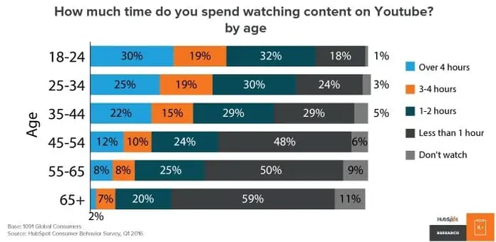 youtube usage by age graph
