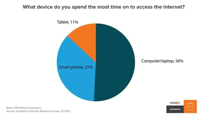 internet access by device graph
