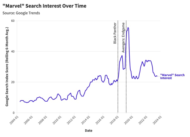 Marvel search interest 2004-2024