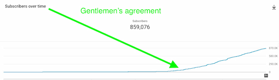 The gentlemen’s agreement that netted 210,000 subscribers. [Steal this play.]