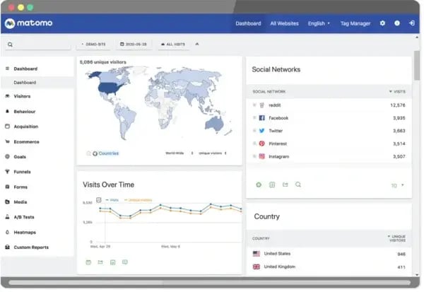 matomo, a google analytics alternative - showing dashboard overview