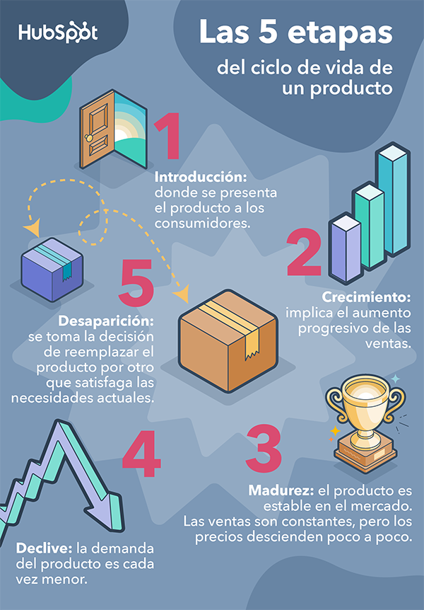 Etapas del ciclo de vida de un producto