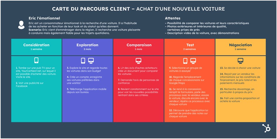 Carteduparcoursclient