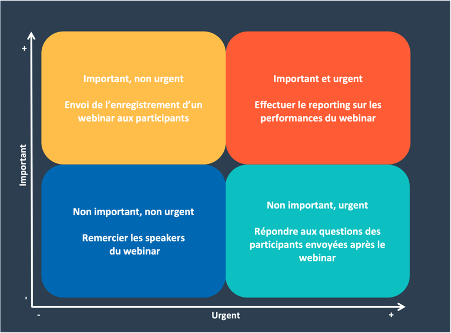 Exemple de matrice Eisenhower sur l'organisation d'un Webinar