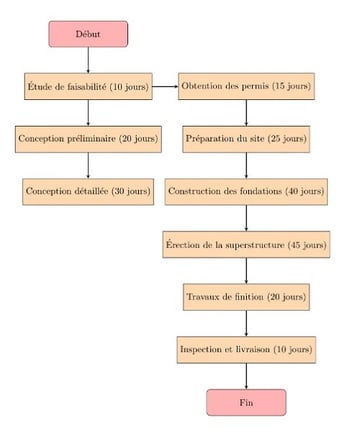 Exemple diagramme de PERT - BTP
