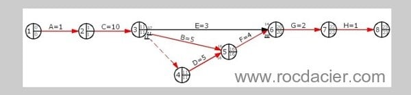 Exemple diagramme de PERT - gestion production