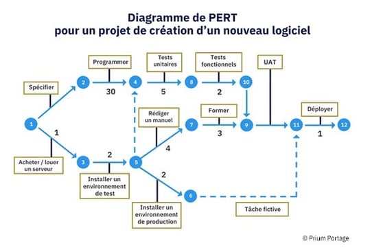 Exemple diagramme de PERT - nouveau logiciel
