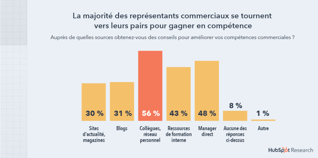 Gain compétence commerciaux