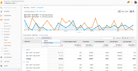 Exemple Google Analytics pour la base de connaissances