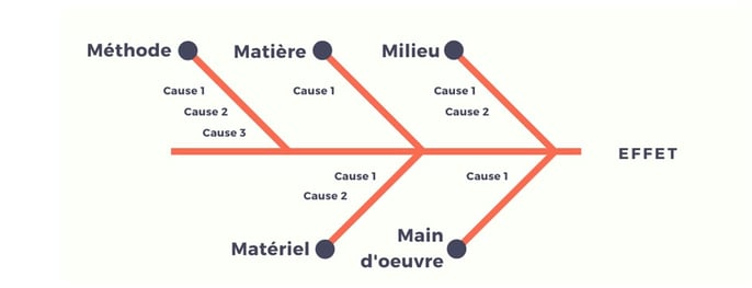 Diagramme d'Ishikawa