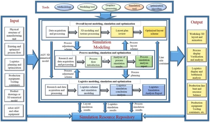 Les modèles de simulation