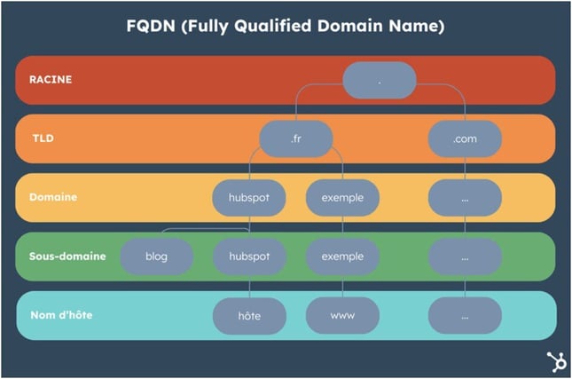Structure du FQDN