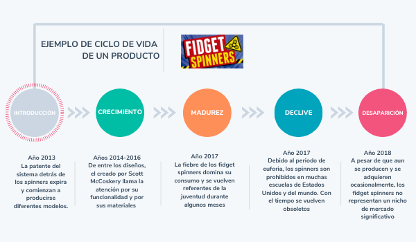 Ciclo de vida de producto: Fidget Spinner