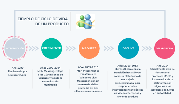 Ciclo de vida de producto Messenger