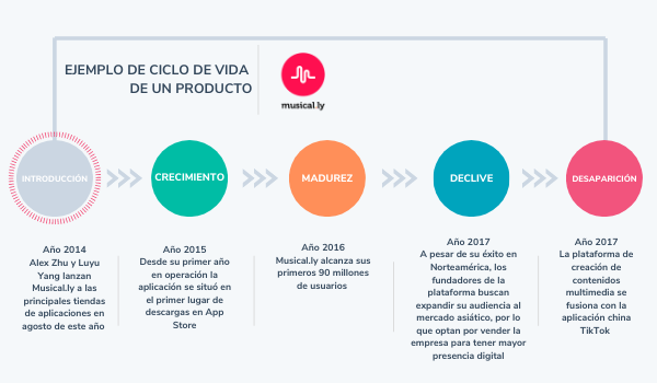 Ciclo de vida de producto musical.ly