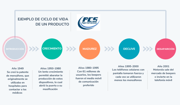 Ciclo de vida de producto: Pager
