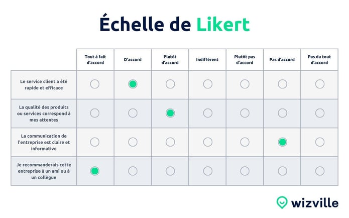 grille likert