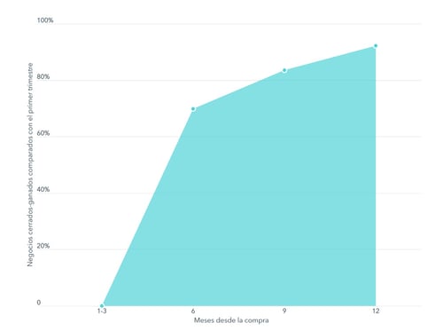 Aumento de negocios cerrados-ganados con el uso de HubSpot durante un año