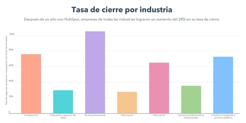 Aumento de la tasa de cierre por industria al usar HubSpot después de un año