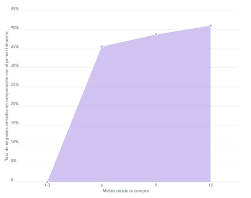 Aumento en la tasa de cierre gracias al uso de HubSpot durante un año