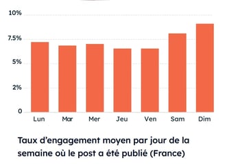 meilleurs jours pour poster sur instagram France