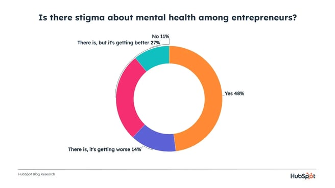 entrepreneurship facts: mental health stigma
