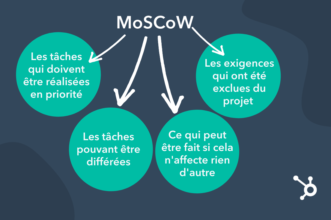 Méthode MoSCoW : comment prioriser les tâches d'un projet