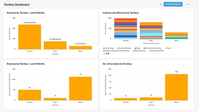microsoft dynamics crm vs zoho crm, territory management zoho