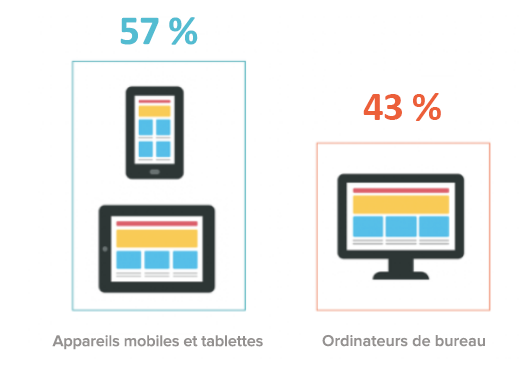 trafic sur mobile et tablette vs sur pc