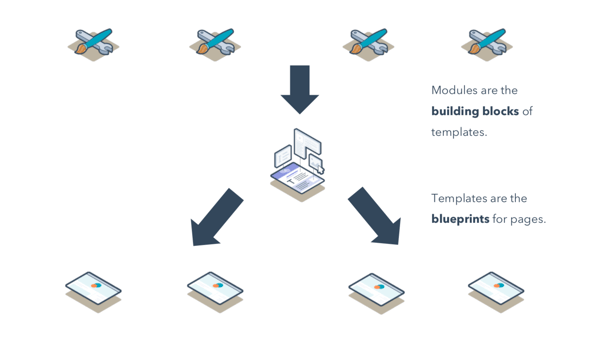 module template page relationship