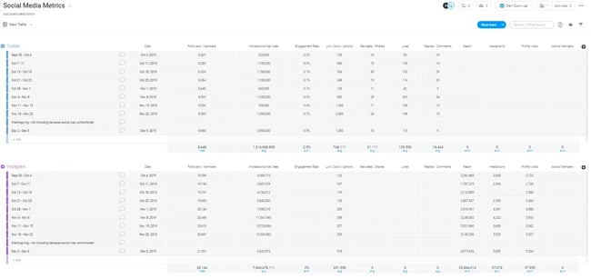 monday offers a detailed social media metrics template for audits