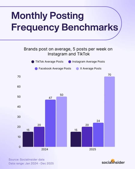 monthly posting frequency benchmarks, socialinsider