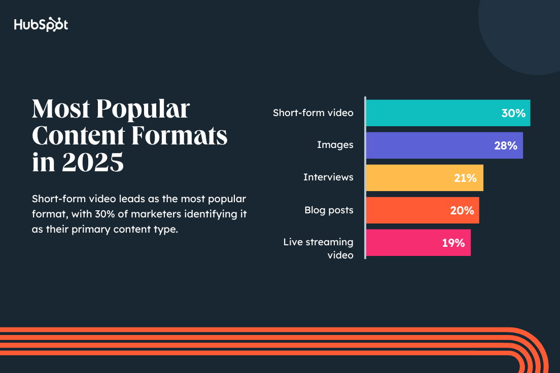 most popular content formats